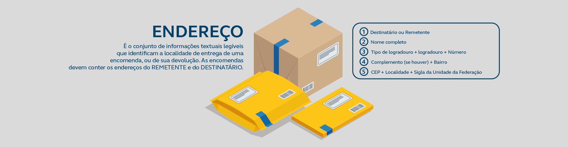 Figura com desenho de pacotes ao centro. Texto: Endereço é o conjunto de informações textuais legíveis que identificam a localidade de entrega de uma encomenda, ou de sua devolução. As encomendas devem conter os endereços do remetente e do destinatário. 1 Destinatário ou Remetente. 2 Nome completo. 3 Tipo de logradouro + logradouro + número. 4 Complemento (se houver) + bairro. 5 CEP + localidade + sigla da unidade da federação.