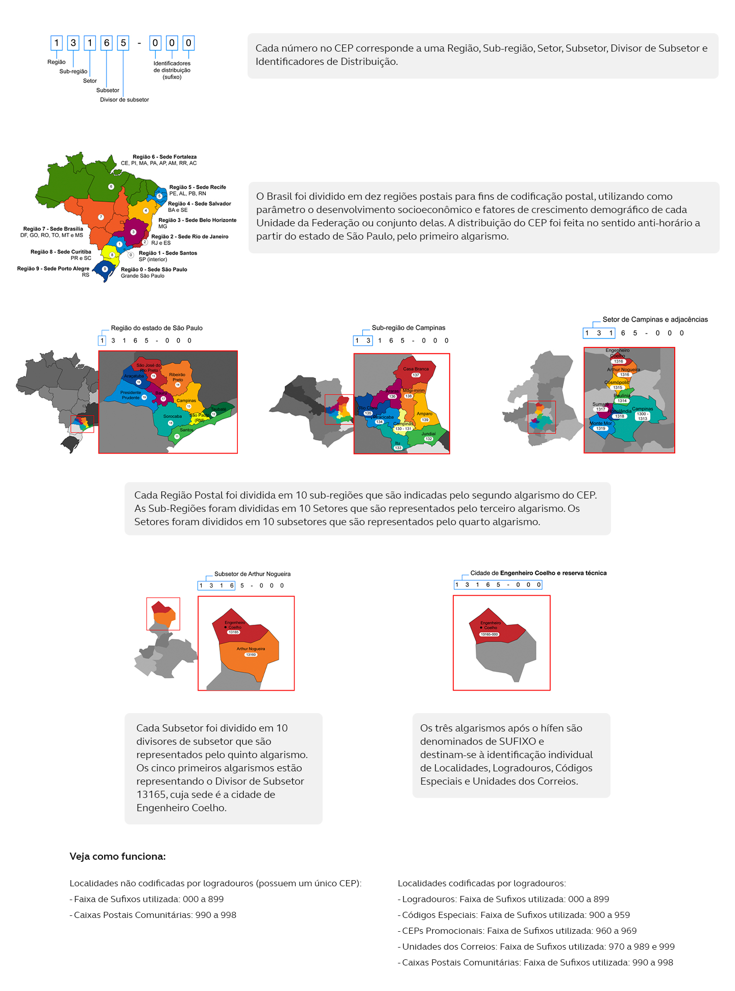 Cada número no CEP corresponde a uma Região, Sub-região, Setor, Subsetor, Divisor de Subsetor e Identificadores de Distribuição. O Brasil foi dividido em dez regiões postais para fins de codificação postal, utilizando como parâmetro o desenvolvimento socioeconômico e fatores de crescimento demográfico de cada Unidade da Federação ou conjunto delas. A distribuição do CEP foi feita no sentido anti-horário a partir do estado de São Paulo, pelo primeiro algarismo. Cada Região Postal foi dividida em 10 sub-regiões que são indicadas pelo segundo algarismo do CEP.  As Sub-Regiões foram divididas em 10 Setores que são representados pelo terceiro algarismo. Os Setores foram divididos em 10 subsetores que são representados pelo quarto algarismo.  Cada Subsetor foi dividido em 10 divisores de subsetor que são representados pelo quinto algarismo. Os cinco primeiros algarismos estão representando o Divisor de Subsetor 13165, cuja sede é a cidade de Engenheiro Coelho. Os três algarismos após o hífen são denominados de SUFIXO e destinam-se à identificação individual de Localidades, Logradouros, Códigos Especiais e Unidades dos Correios.