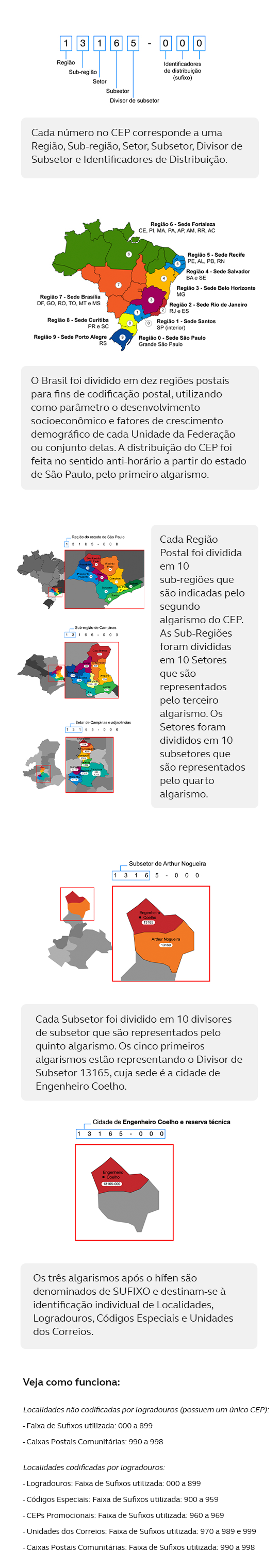 Cada número no CEP corresponde a uma Região, Sub-região, Setor, Subsetor, Divisor de Subsetor e Identificadores de Distribuição. O Brasil foi dividido em dez regiões postais para fins de codificação postal, utilizando como parâmetro o desenvolvimento socioeconômico e fatores de crescimento demográfico de cada Unidade da Federação ou conjunto delas. A distribuição do CEP foi feita no sentido anti-horário a partir do estado de São Paulo, pelo primeiro algarismo. Cada Região Postal foi dividida em 10 sub-regiões que são indicadas pelo segundo algarismo do CEP. As Sub-Regiões foram divididas em 10 Setores que são representados pelo terceiro algarismo. Os Setores foram divididos em 10 subsetores que são representados pelo quarto algarismo. Cada Subsetor foi dividido em 10 divisores de subsetor que são representados pelo quinto algarismo. Os cinco primeiros algarismos estão representando o Divisor de Subsetor 13165, cuja sede é a cidade de Engenheiro Coelho. Os três algarismos após o hífen são denominados de SUFIXO e destinam-se à identificação individual de Localidades, Logradouros, Códigos Especiais e Unidades dos Correios. Veja como funciona: Localidades não codificadas por logradouros (possuem um único CEP): - Faixa de Sufixos utilizada: 000 a 899 - Caixas Postais Comunitárias: 990 a 998. Localidades codificadas por logradouros: - Logradouros: Faixa de Sufixos utilizada: 000 a 899 - Códigos Especiais: Faixa de Sufixos utilizada: 900 a 959 - CEPs Promocionais: Faixa de Sufixos utilizada: 960 a 969 - Unidades dos Correios: Faixa de Sufixos utilizada: 970 a 989 e 999 - Caixas Postais Comunitárias: Faixa de Sufixos utilizada: 990 a 998.