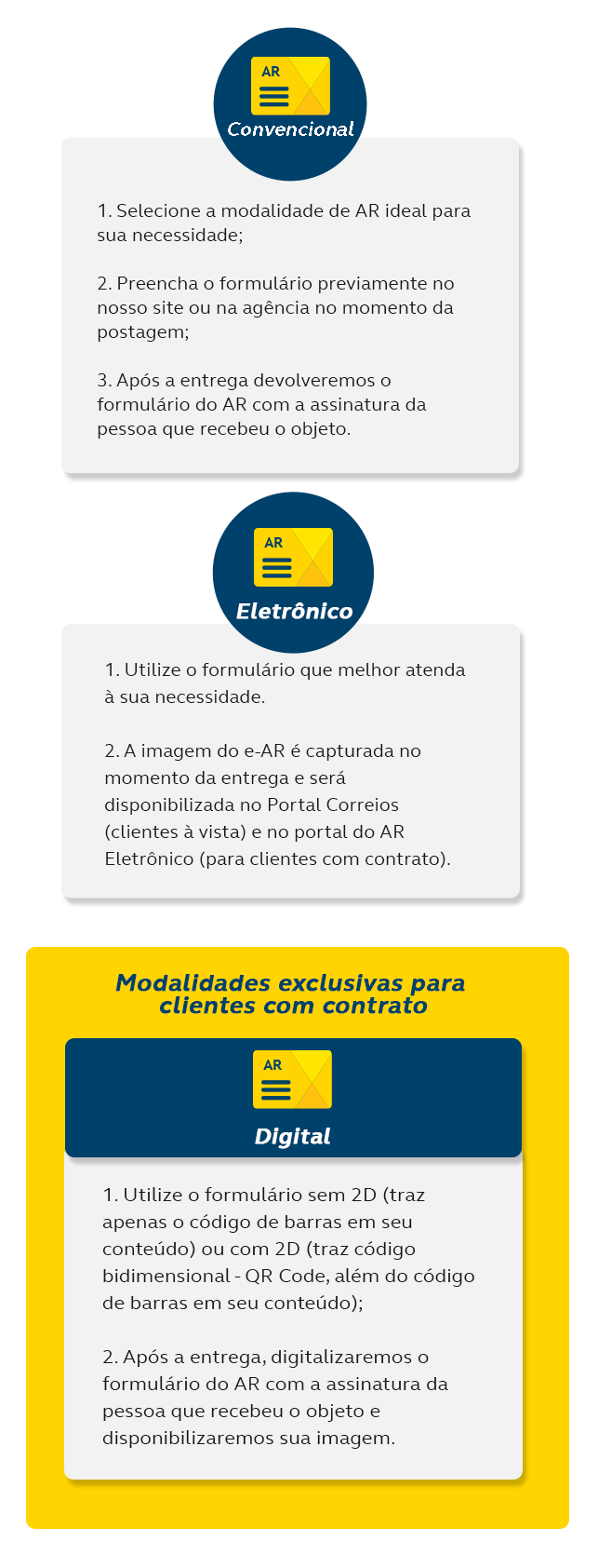 Físico: 1. Selecione a modalidade de AR ideal para sua necessidade; 2. Preencha o formulário previamente no nosso site ou na agência no momento da postagem; 3. Após a entrega devolveremos o formulário do AR com a assinatura da pessoa que recebeu o objeto.  Digital: 1. Caso não tenha contrato conosco, o primeiro passo é a celebração do contrato; 2. Utilize o formulário sem 2D (traz apenas o código de barras em seu conteúdo) ou com 2D ( traz dois códigos em seu conteúdo - código de barras e código bidimensional - 2D (QR-Code)); 3. Após a entrega digitalizaremos o formulário do AR com a assinatura da pessoa que recebeu o objeto e devolveremos a imagem por gravação das informações em mídia eletrônica ou pasta de transferência (consultar viabilidade); Eletrônico: Físico: 1. Selecione a modalidade de AR ideal para sua necessidade; 2. Preencha o formulário previamente no nosso site ou na agência no momento da postagem; 3.	Após a entrega devolveremos o formulário do AR com a assinatura da pessoa que recebeu o objeto.  Digital: 1. Caso não tenha contrato conosco, o primeiro passo é a celebração do contrato; 2. Utilize o formulário sem 2D (traz apenas o código de barras em seu conteúdo) ou com 2D ( traz dois códigos em seu conteúdo - código de barras e código bidimensional - 2D (QR-Code)); 3. Após a entrega digitalizaremos o formulário do AR com a assinatura da pessoa que recebeu o objeto e devolveremos a imagem por gravação das informações em mídia eletrônica ou pasta de transferência (consultar viabilidade); Eletrônico: 1 - Utilize o formulário que melhor atenda à sua necessidade. 2 - A imagem do e-AR é capturada no momento da entrega e será disponibilizada no Portal Correios (clientes à vista) e no portal do AR Eletrônico (para clientes com contrato).