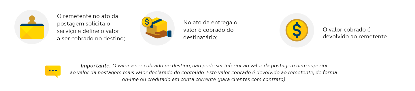 O remetente no ato da postagem solicita o serviço e define o valor a ser cobrado no destino; No ato da entrega o valor é cobrado do destinatário; O valor cobrado é devolvido ao remetente. Importante: O valor a ser cobrado no destino, não pode ser inferior ao valor da postagem nem superior ao valor da postagem mais valor declarado do conteúdo.