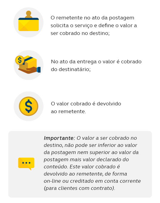 O remetente no ato da postagem solicita o serviço e define o valor a ser cobrado no destino; No ato da entrega o valor é cobrado do destinatário; O valor cobrado é devolvido ao remetente. Importante: O valor a ser cobrado no destino, não pode ser inferior ao valor da postagem nem superior ao valor da postagem mais valor declarado do conteúdo.