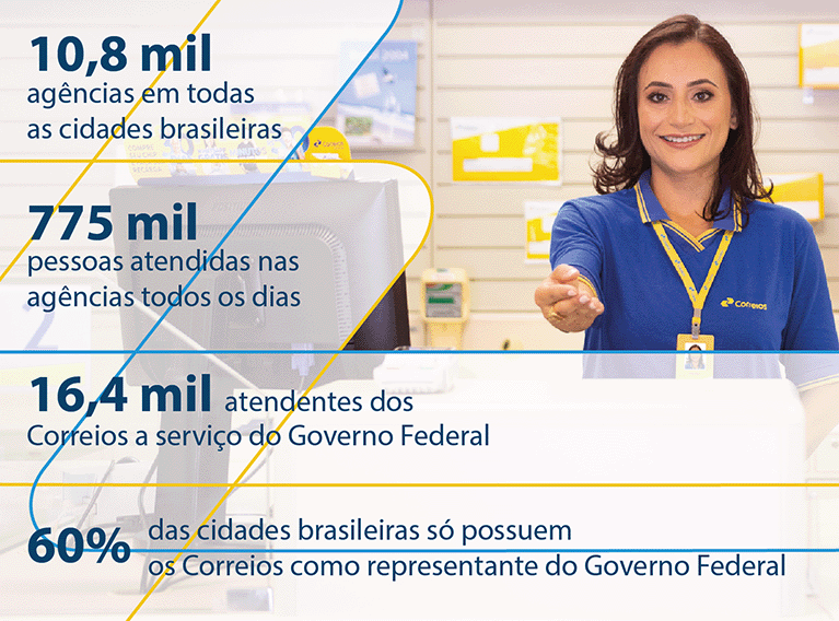 foto de atendente dos correios branca com cabelos lisos nos ombros sorridente e uniformizada estendendo a mão. Frase: 10,8 mil agências e todas as cidades brasileiras. 775 mil pessoas atendidas nas agências todos os dias. 16,4 mil atendentes dos Correios a serviço do Governo Federal. 60% das cidades brasileiras só possuem os Correios como representante do Governo Federal.