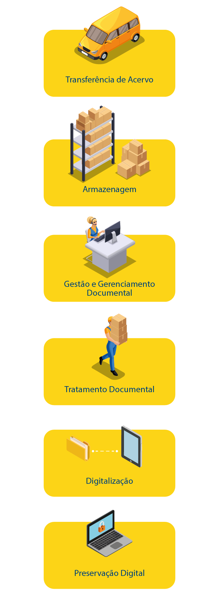etapas da gestão documental: Transferência de acervo, armazenagem, gestão e gerenciamento de documentos, tratamento documental, digitalização e preservação digital.