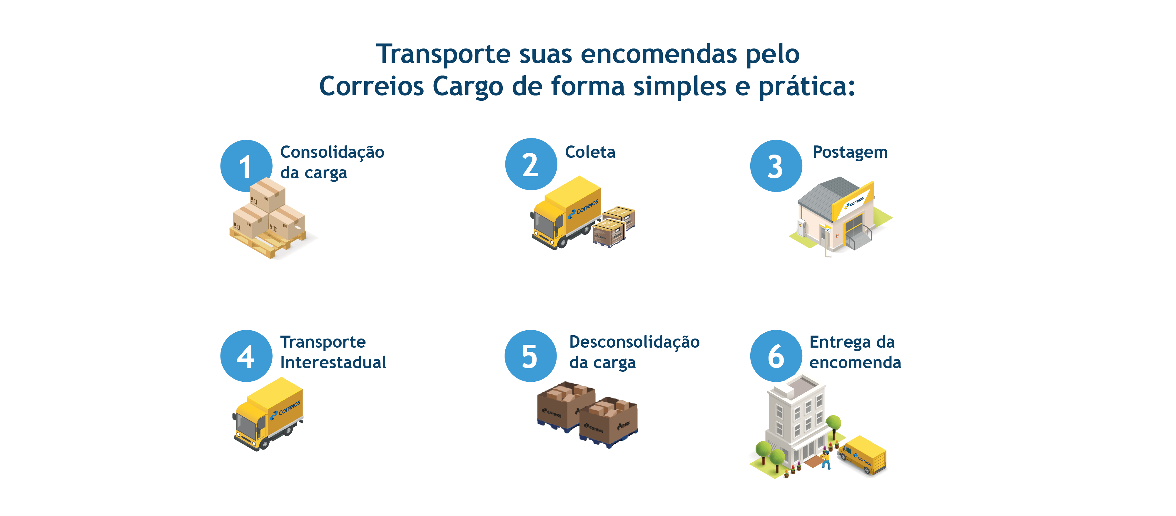 Imagem de fundo branco contendo as 6 etapas do serviço do Correios Cargo