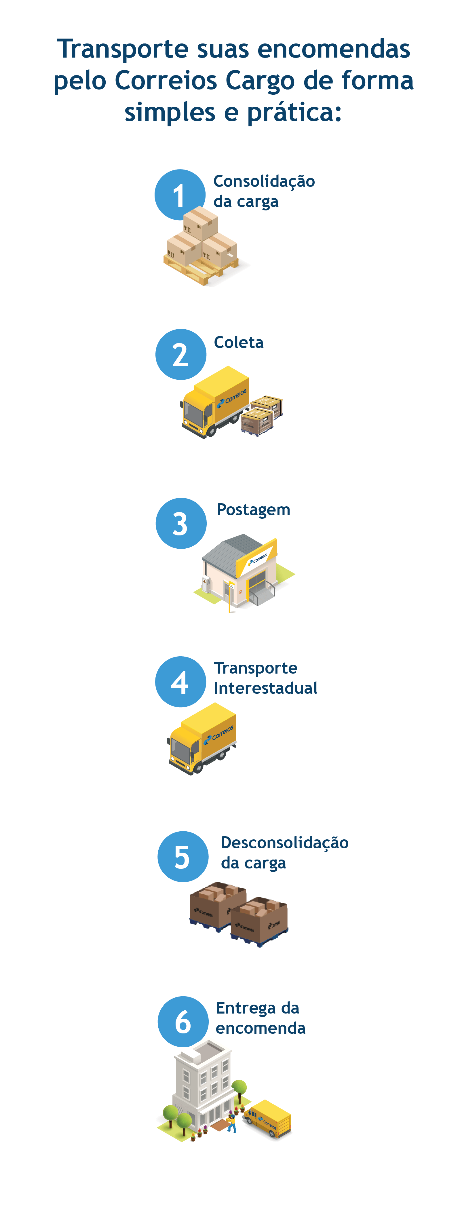 Imagem de fundo branco contendo as 6 etapas do serviço do Correios Cargo
