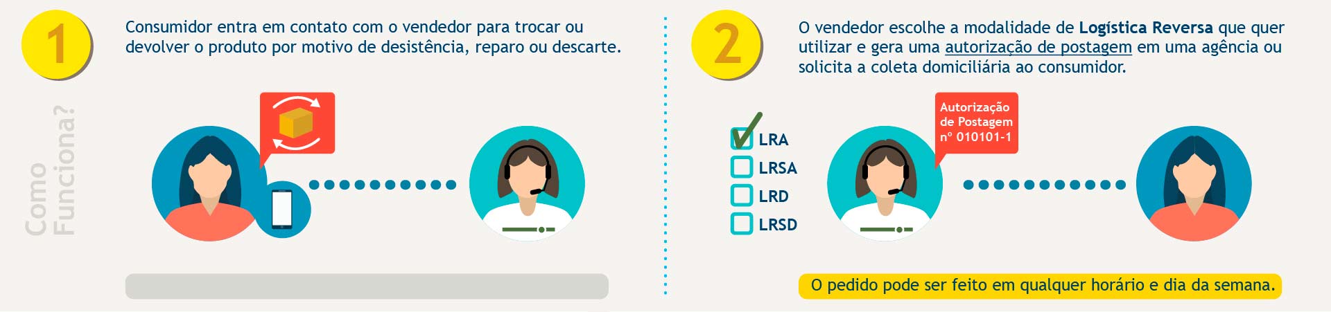 1 - Consumidor entra em contato com o vendedor para trocar ou devolver o produto por motivo de desistência, reparo ou descarte. 2 - O vendedor escolhe a modalidade de Logística Reversa que quer utilizar e gerar uma autorização de postagem em uma agência ou solicita a coleta domiciliária ao consumidor.