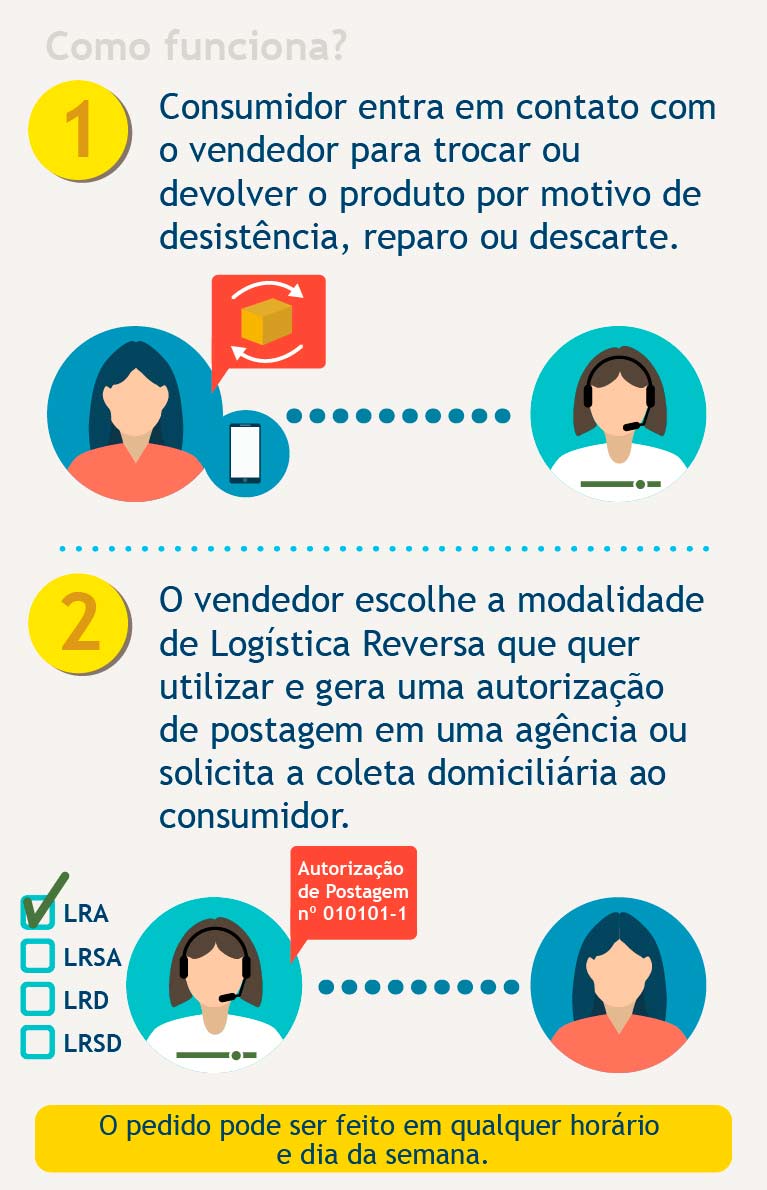 1 - Consumidor entra em contato com o vendedor para trocar ou devolver o produto por motivo de desistência, reparo ou descarte. 2 - O vendedor escolhe a modalidade de Logística Reversa que quer utilizar e gerar uma autorização de postagem em uma agência ou solicita a coleta domiciliária ao consumidor.