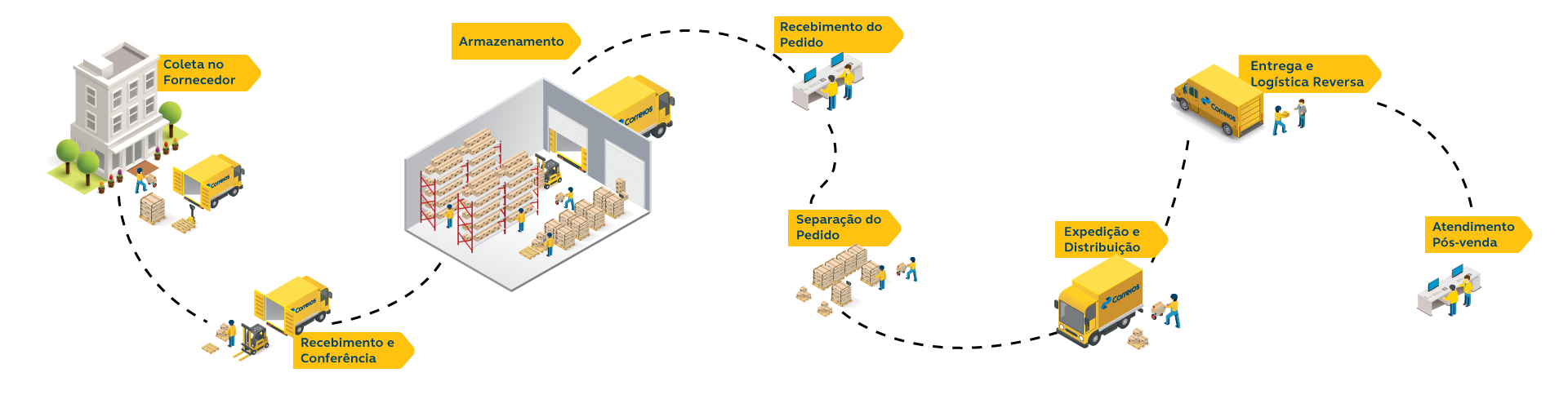 Infográfico: 1. Coleta no fornecedor; 2. Recebimento e conferência; 3. Armazenagem; 4. Recebimento de pedido; 5. Separação e preparação; 6. Expedição e distribuição; 7. Entrega e Logística Reversa; 8. Atendimento pós-venda.