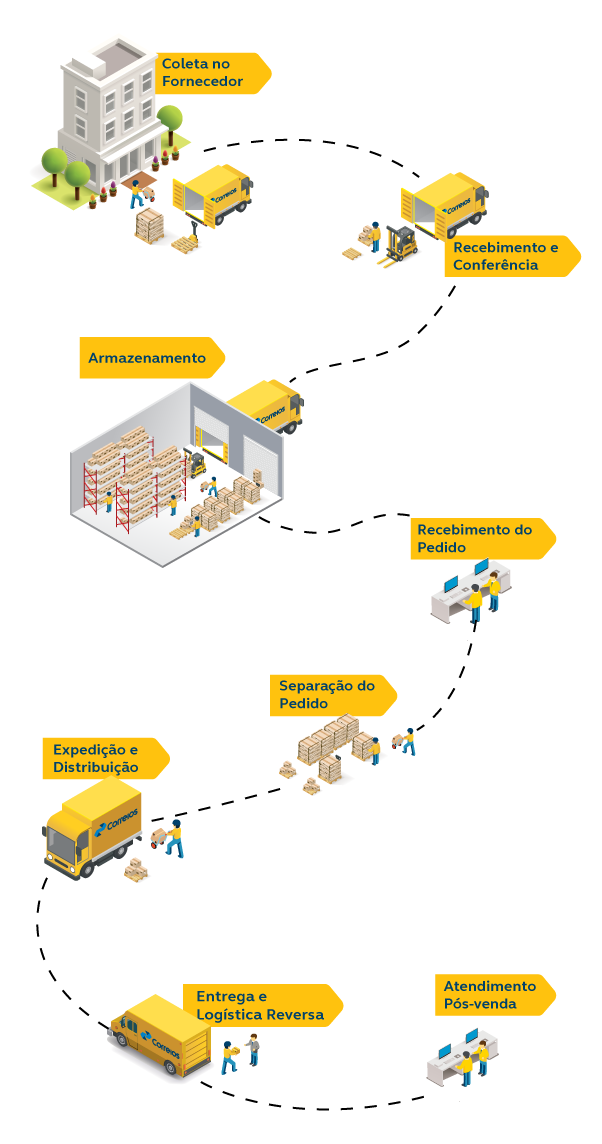 Infográfico: 1. Coleta no fornecedor; 2. Recebimento e conferência; 3. Armazenagem; 4. Recebimento de pedido; 5. Separação e preparação; 6. Expedição e distribuição; 7. Entrega e Logística Reversa; 8. Atendimento pós-venda.