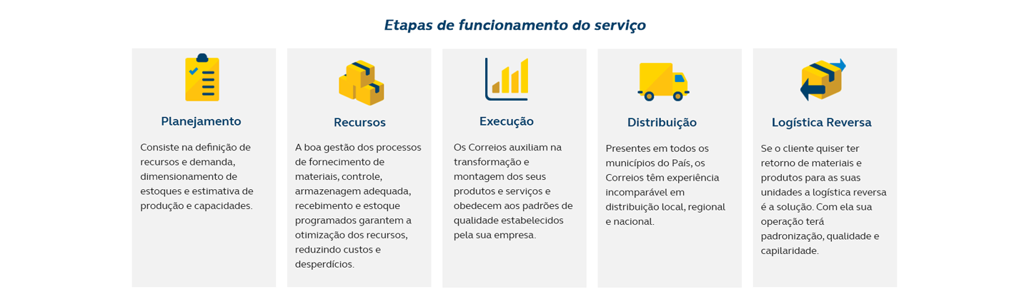 Imagem de infográfico em desenho com as informações das etapas de funcionamento de serviço: Planejamento, recursos, execução, distribuição e logística reversa.