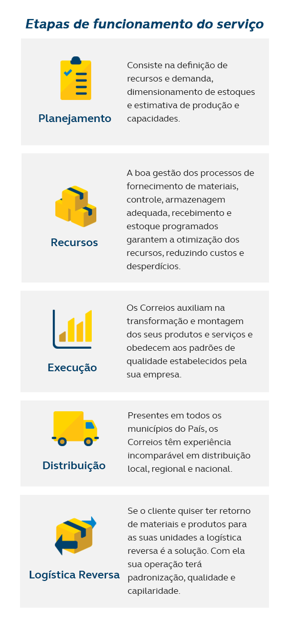 Imagem de infográfico em desenho com as informações das etapas de funcionamento de serviço: Planejamento, recursos, execução, distribuição e logística reversa.