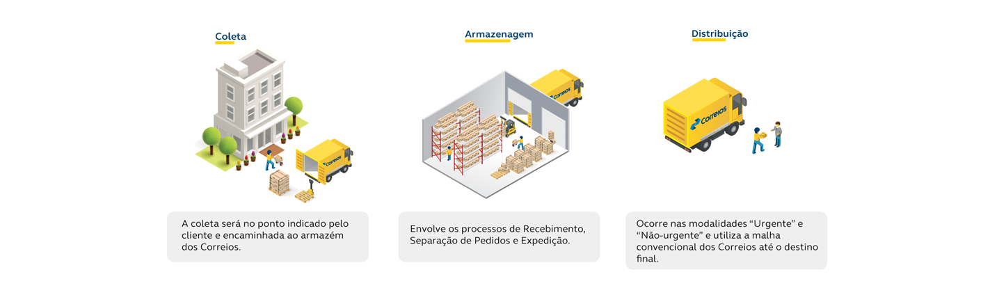 Infográfico em desenho com a identificação do Log Supri, coleta, armazenagem e distribuição.