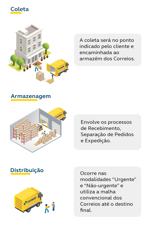 Infográfico em desenho com a identificação do Log Supri, coleta, armazenagem e distribuição.