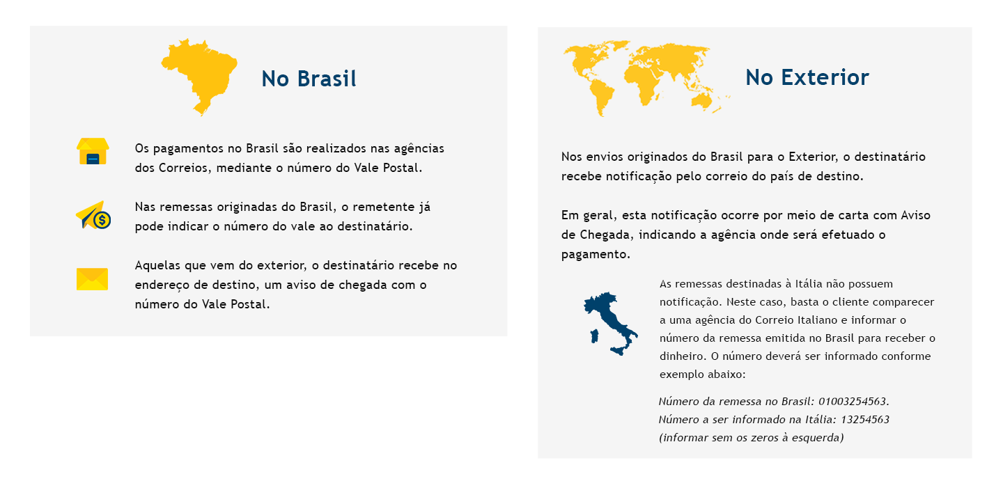No Brasil: Os pagamentos no Brasil são realizados nas agências dos Correios, mediante o número do Vale Postal. Nas remessas originadas do Brasil, o remetente já pode indicar o número do vale ao destinatário. Aquelas que vem do exterior, o destinatário recebe no endereço de destino, um aviso de chegada com o número do Vale Postal. No Exterior: Nos envios originados do Brasil para o Exterior, o destinatário recebe notificação pelo correio do país de destino. Em geral, esta notificação ocorre por meio de carta com Aviso de Chegada, indicando a agência onde será efetuado o pagamento. As remessas destinadas à Itália não possuem notificação. Neste caso, basta o cliente comparecer a uma agência do Correio Italiano e informar o número da remessa emitida no Brasil para receber o dinheiro. O número deverá ser informado conforme exemplo abaixo: Número da remessa no Brasil: 01003254563. Número a ser informado na Itália: 13254563 (informar sem os zeros à esquerda).
