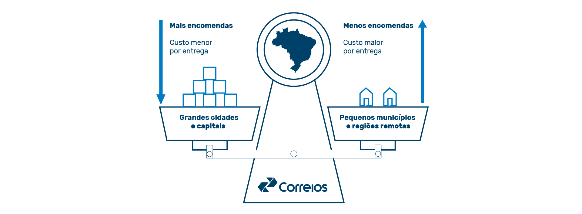o equilíbrio que mantém os correios em todo o brasil O subsídio cruzado é o que torna possível um serviço postal universal no Brasil.