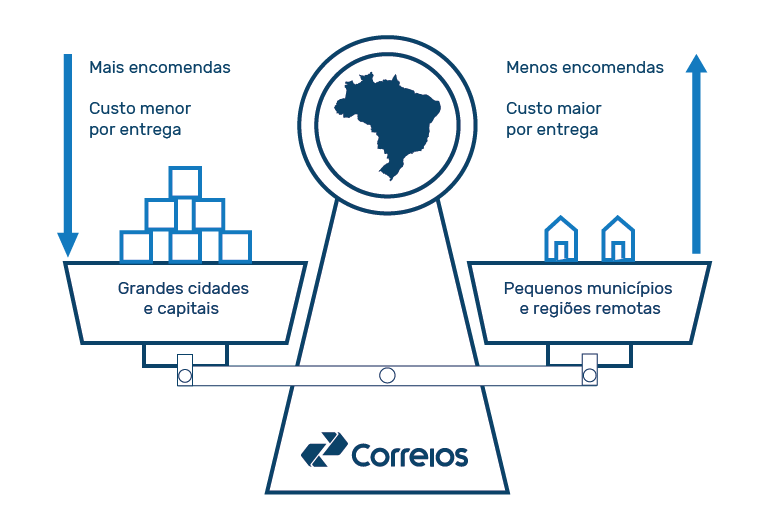 o equilíbrio que mantém os correios em todo o brasil O subsídio cruzado é o que torna possível um serviço postal universal no Brasil.