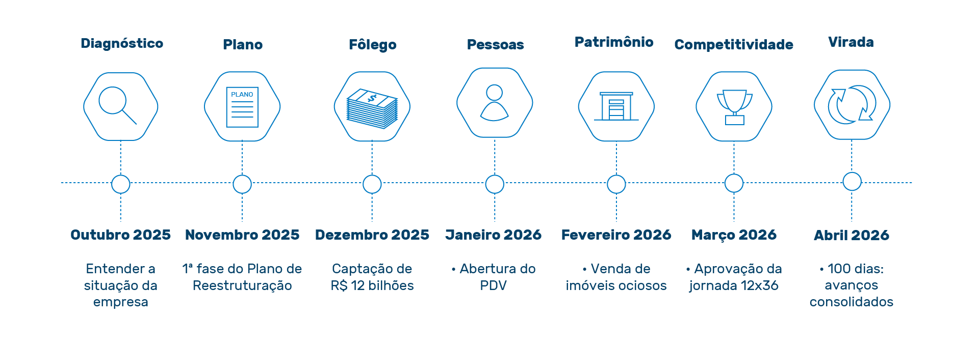 Linha do tempo: Diagnóstico, Plano, Reforço Financeiro, Governança e Pessoas, Eficiência de Custos, Eficiência Operacional, Modernização da Estrutura
