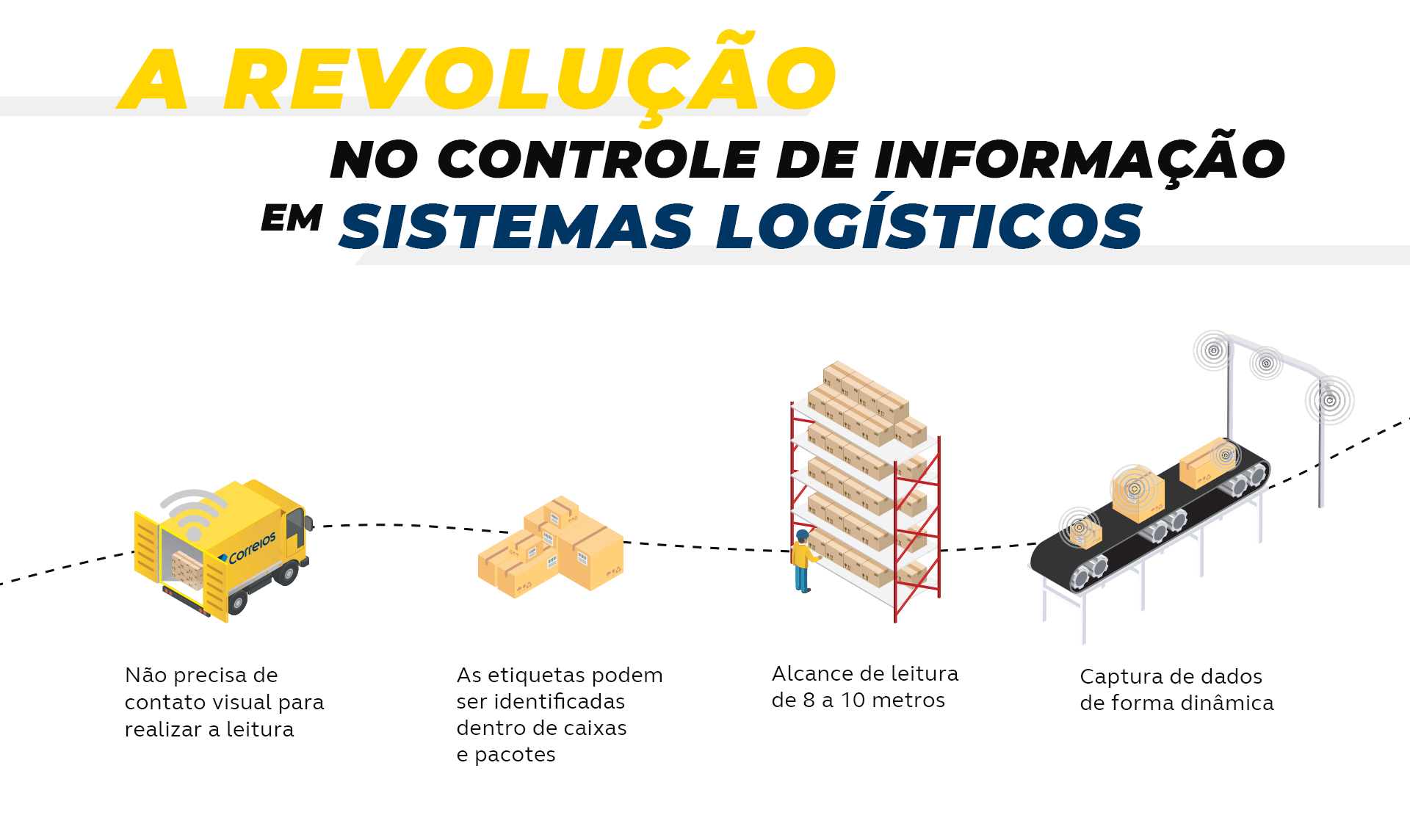 A revolução no controle de informação em sistema logísticos! Não precisa de contato visual para realizar a leitura; As etiquetas podem ser identificadas dentro de caixas e pacotes; Alcance de leitura de 8 a 10 metros; Captura de dados de forma dinâmica. Disponível apenas para Sedex e PAC. Além dos ganhos proporcionados com essa tecnologia, clientes dos Correios poderão usufruir de um preço menor na contratação do valor declarado.