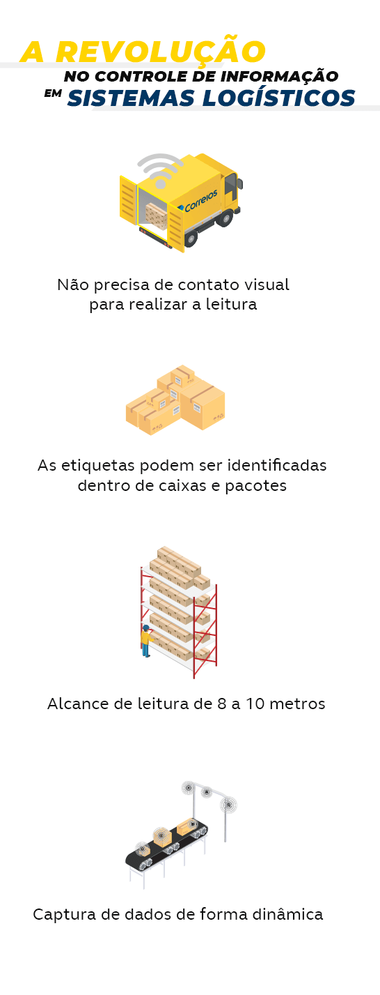 A revolução no controle de informação em sistema logísticos! Não precisa de contato visual para realizar a leitura; As etiquetas podem ser identificadas dentro de caixas e pacotes; Alcance de leitura de 8 a 10 metros; Captura de dados de forma dinâmica. Disponível apenas para Sedex e PAC.