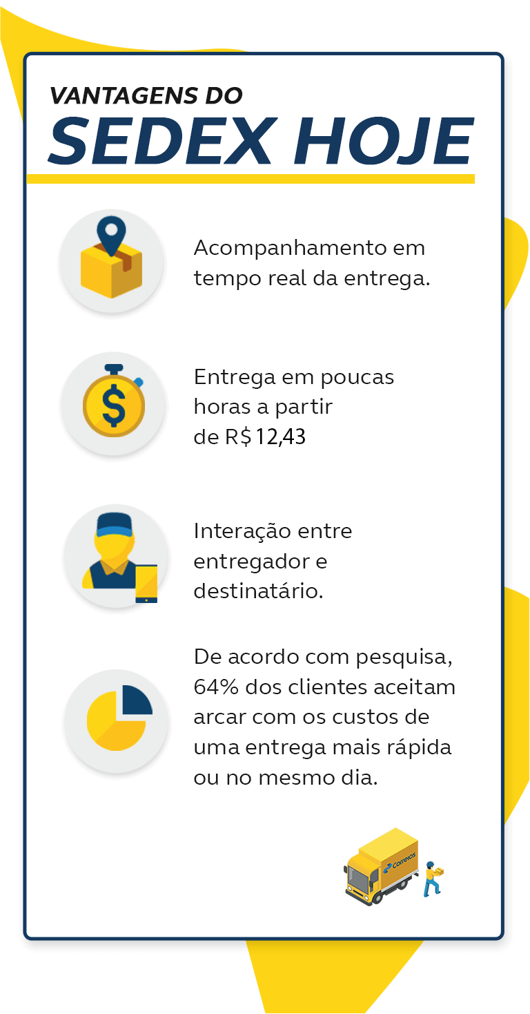 Vantagens do Sedex Hoje Desenho caixa amarela, em cima da caixa, pin indicador de localização na cor azul. Acompanhamento em tempo real entrega Desenho cronometro analógico amarelo, no centro, símbolo $. Entrega em poucas horas a partir de R$11,88. Desenho carteiro na cor amarela, usando boné e camisa azuis. Na frente, desenho de smartphone amarelo com detalhes azuis. Interação entre entregador e destinatário. Desenho de gráfico pizza na cor amarela e uma das partes na cor azul. De acordo com pesquisa, 64% dos clientes aceitam arcar com os custos de uma entrega mais rápida ou no mesmo dia.