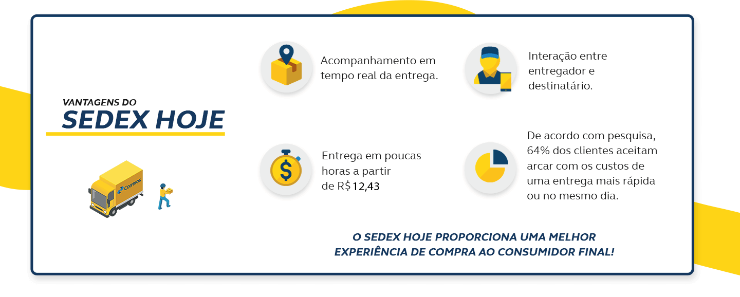 Vantagens do Sedex Hoje Desenho caixa amarela, em cima da caixa, pin indicador de localização na cor azul. Acompanhamento em tempo real entrega Desenho cronometro analógico amarelo, no centro, símbolo $. Entrega em poucas horas a partir de R$11,88. Desenho carteiro na cor amarela, usando boné e camisa azuis. Na frente, desenho de smartphone amarelo com detalhes azuis. Interação entre entregador e destinatário. Desenho de gráfico pizza na cor amarela e uma das partes na cor azul. De acordo com pesquisa, 64% dos clientes aceitam arcar com os custos de uma entrega mais rápida ou no mesmo dia.